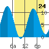 Lees Cabins tide chart for Sunday, August 24, 2025