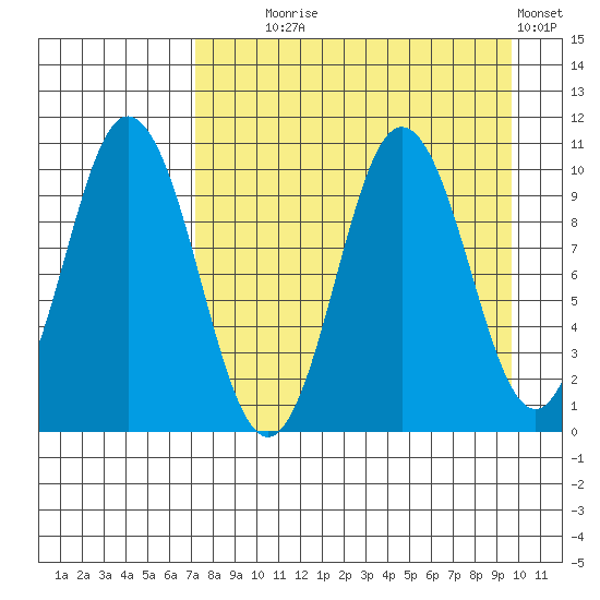 Lees Cabins tide chart for Monday, August 25, 2025