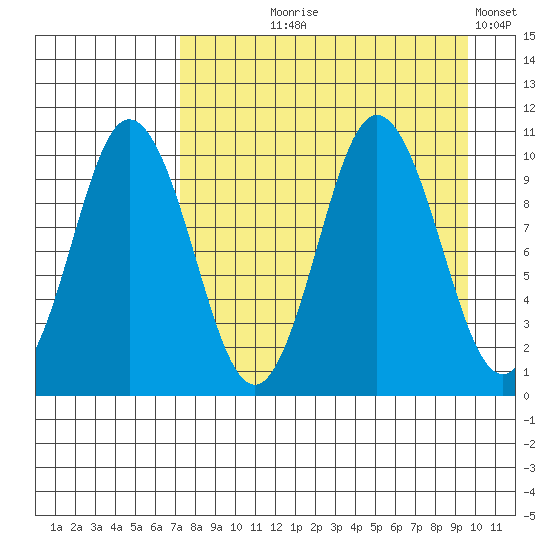 Lees Cabins tide chart for Tuesday, August 26, 2025