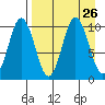 Lees Cabins tide chart for Tuesday, August 26, 2025