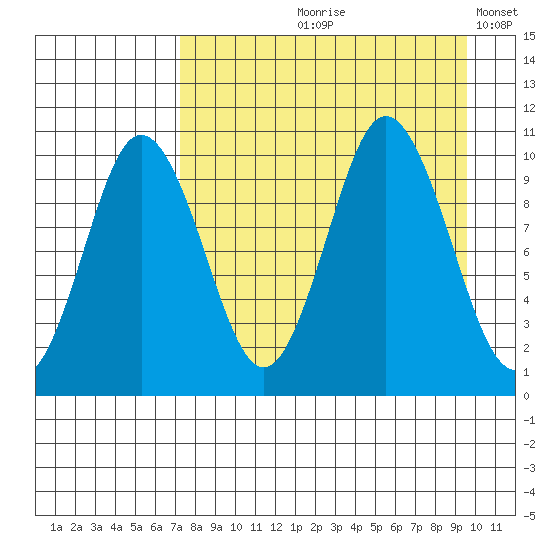 Lees Cabins tide chart for Wednesday, August 27, 2025