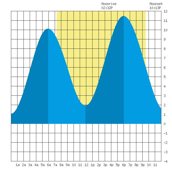 Lees Cabins tide chart for Thursday, August 28, 2025