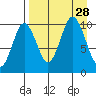 Lees Cabins tide chart for Thursday, August 28, 2025