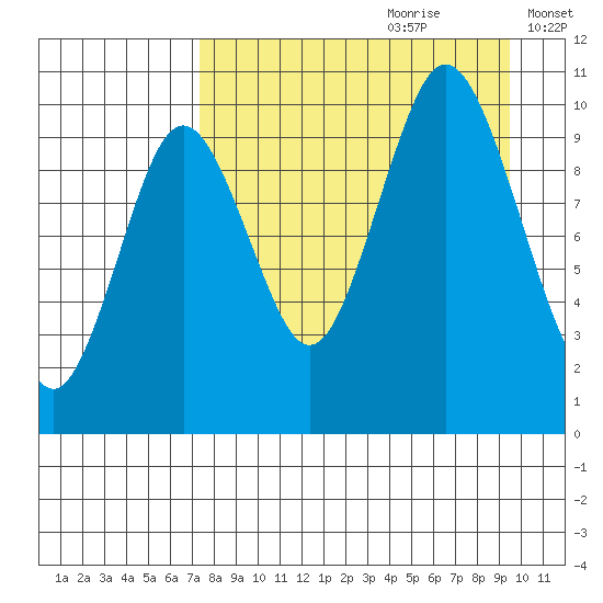 Lees Cabins tide chart for Friday, August 29, 2025
