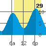 Lees Cabins tide chart for Friday, August 29, 2025