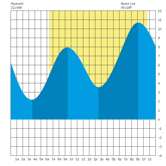 Lees Cabins tide chart for Saturday, August 2, 2025