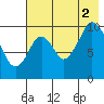 Lees Cabins tide chart for Saturday, August 2, 2025