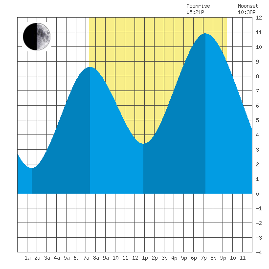 Lees Cabins tide chart for Saturday, August 30, 2025