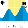 Lees Cabins tide chart for Saturday, August 30, 2025