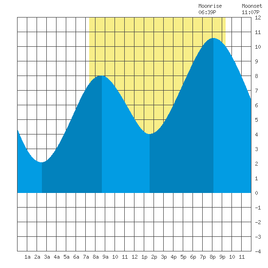 Lees Cabins tide chart for Sunday, August 31, 2025