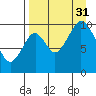 Lees Cabins tide chart for Sunday, August 31, 2025