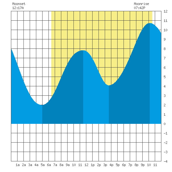Lees Cabins tide chart for Sunday, August 3, 2025