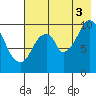 Lees Cabins tide chart for Sunday, August 3, 2025