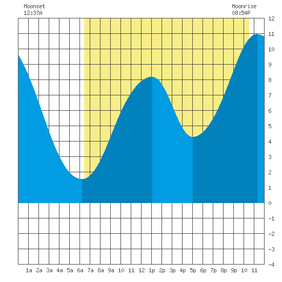 Lees Cabins tide chart for Monday, August 4, 2025