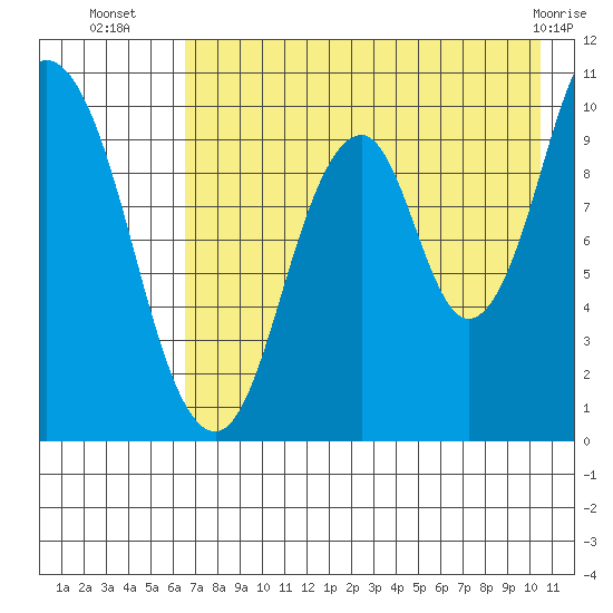 Lees Cabins tide chart for Wednesday, August 6, 2025