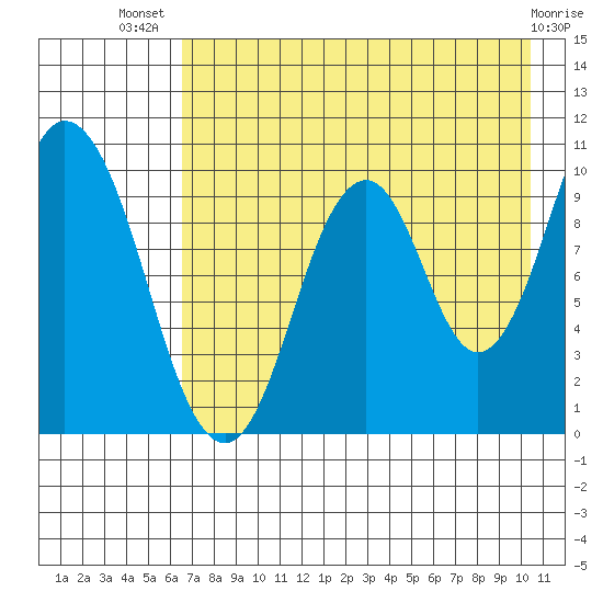 Lees Cabins tide chart for Thursday, August 7, 2025
