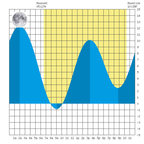 Lees Cabins tide chart for Friday, August 8, 2025