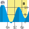 Lees Cabins tide chart for Friday, August 8, 2025