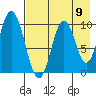 Lees Cabins tide chart for Saturday, August 9, 2025