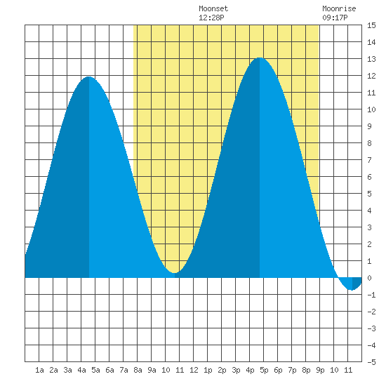 Lees Cabins tide chart for Wednesday, September 10, 2025