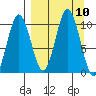 Lees Cabins tide chart for Wednesday, September 10, 2025