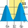 Lees Cabins tide chart for Thursday, September 11, 2025