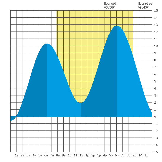 Lees Cabins tide chart for Friday, September 12, 2025