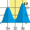 Lees Cabins tide chart for Friday, September 12, 2025