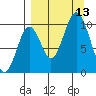 Lees Cabins tide chart for Saturday, September 13, 2025