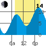 Lees Cabins tide chart for Sunday, September 14, 2025
