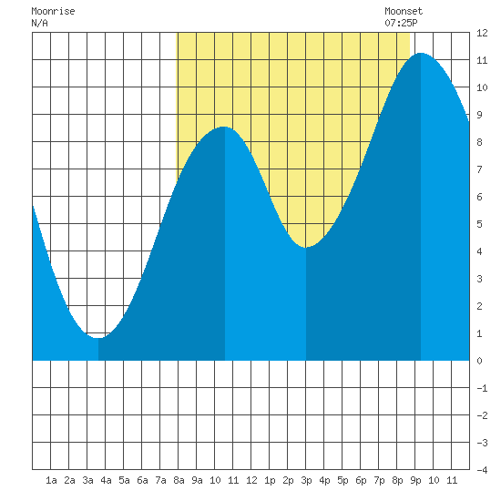 Lees Cabins tide chart for Monday, September 15, 2025