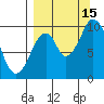 Lees Cabins tide chart for Monday, September 15, 2025