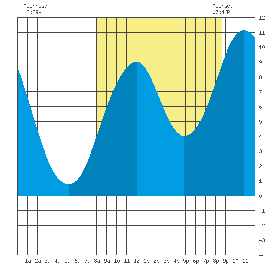 Lees Cabins tide chart for Tuesday, September 16, 2025