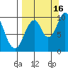 Lees Cabins tide chart for Tuesday, September 16, 2025