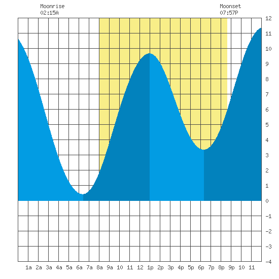 Lees Cabins tide chart for Wednesday, September 17, 2025