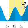 Lees Cabins tide chart for Wednesday, September 17, 2025