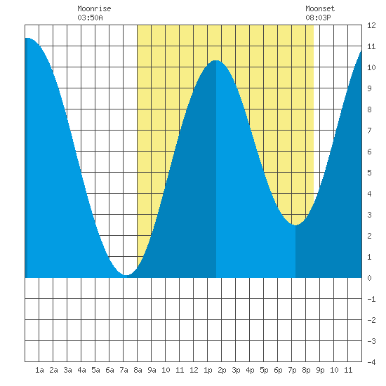 Lees Cabins tide chart for Thursday, September 18, 2025