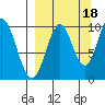 Lees Cabins tide chart for Thursday, September 18, 2025