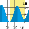 Lees Cabins tide chart for Friday, September 19, 2025