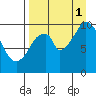 Lees Cabins tide chart for Monday, September 1, 2025