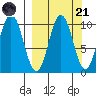 Lees Cabins tide chart for Sunday, September 21, 2025