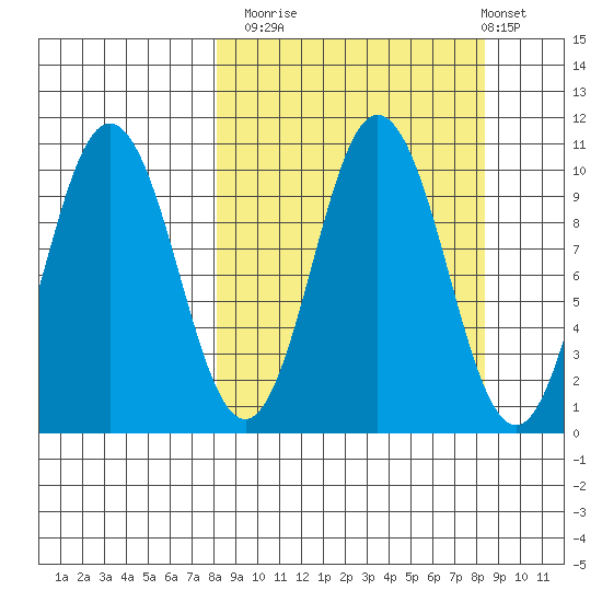 Lees Cabins tide chart for Monday, September 22, 2025