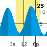 Lees Cabins tide chart for Tuesday, September 23, 2025