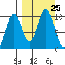 Lees Cabins tide chart for Thursday, September 25, 2025