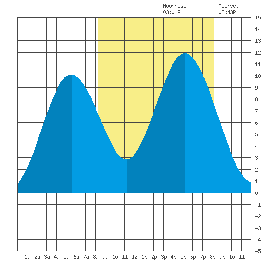 Lees Cabins tide chart for Friday, September 26, 2025