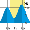 Lees Cabins tide chart for Friday, September 26, 2025