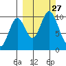 Lees Cabins tide chart for Saturday, September 27, 2025