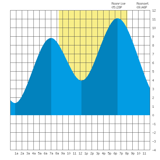 Lees Cabins tide chart for Sunday, September 28, 2025