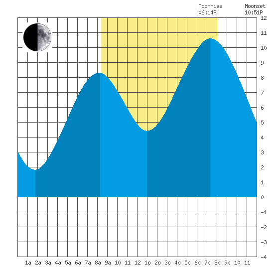 Lees Cabins tide chart for Monday, September 29, 2025