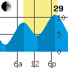 Lees Cabins tide chart for Monday, September 29, 2025